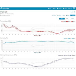 SWS 16600 WiFi SH METEOSTANICE SENCOR