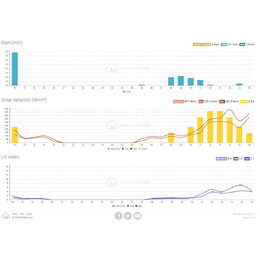 SWS 16600 WiFi SH METEOSTANICE SENCOR