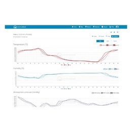 SWS 12500 WiFi METEOSTANICE PRO. SENCOR