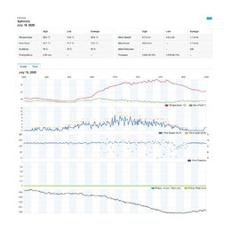 SWS 12500 WiFi METEOSTANICE PRO. SENCOR