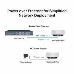 WiFi router TP-Link Deco X50-PoE(2-pack) WiFi 6, 1x 2,5GLAN, 1x GLan s PoE, 2,4/ 5GHz AX3000