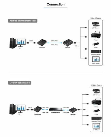 Extender PremiumCord 4-port USB 2.0 Cat5/Cat5e/Cat6 do 150m