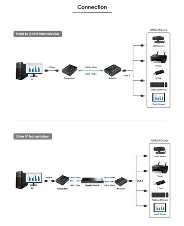 Extender PremiumCord 4-port USB 2.0 Cat5/Cat5e/Cat6 do 150m