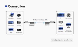 Extender PremiumCord 4K@60Hz HDMI Wireless extender na 20m