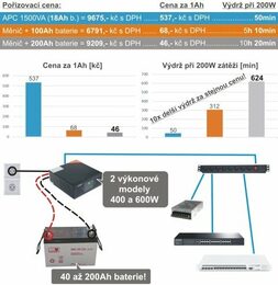 Napěťový měnič ADLER záložní zdroj, UPS, 400W, čistý sinus, 12V