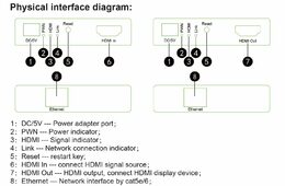 Extender PremiumCord HDMI na 150m přes jeden kabel Cat5e/Cat6, FULL HD 1080p